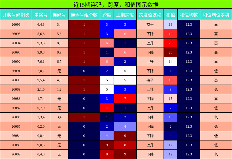 连码分析，跨度分析，和值分析