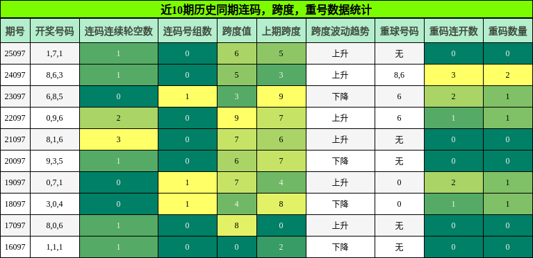 连码分析，跨度分析，重号分析