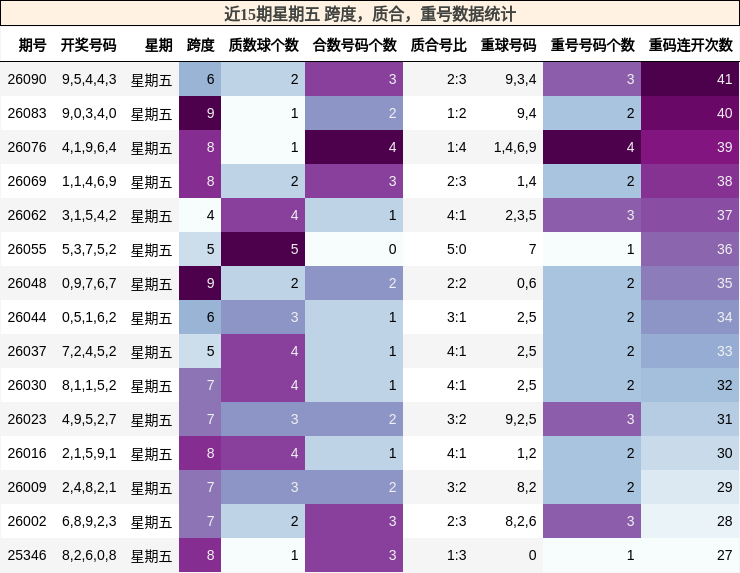 近15期星期五 跨度，质合，重号数据统计
