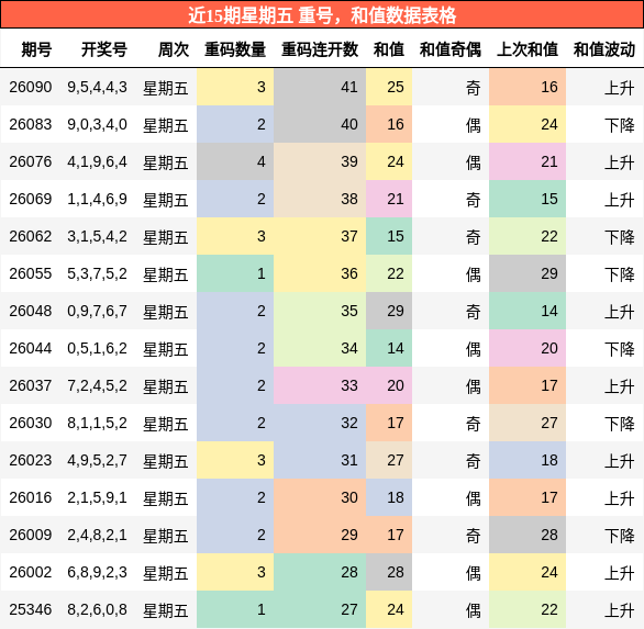 近15期星期五 重号，和值数据表格