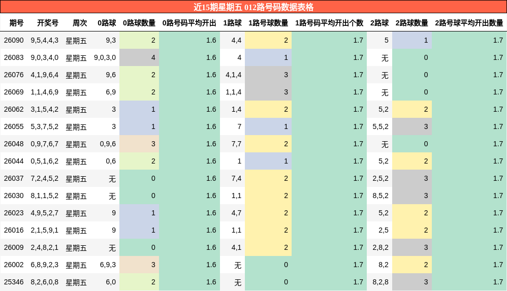 近15期星期五 012路号码数据表格