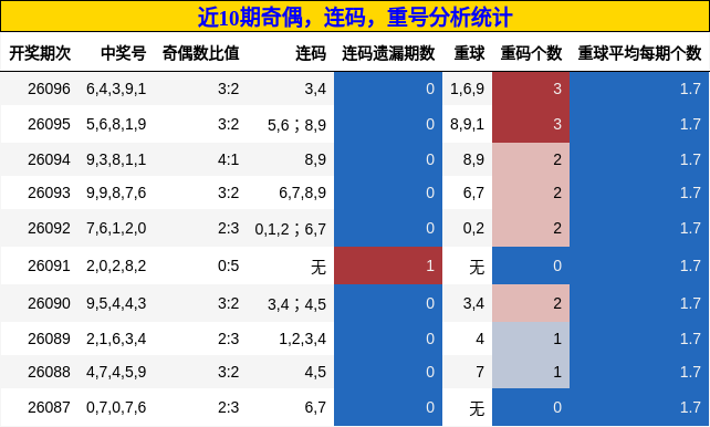 奇偶分析，连码分析，重号分析