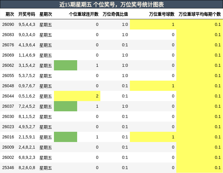 个位奖号分析，万位奖号分析