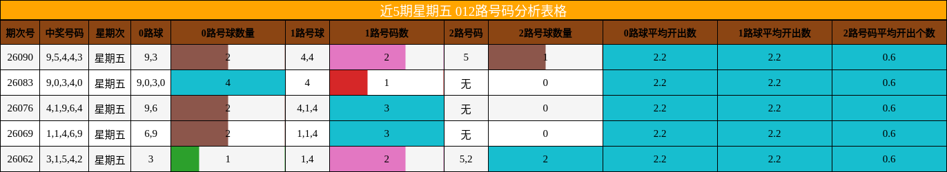 近5期星期五 012路号码分析表格