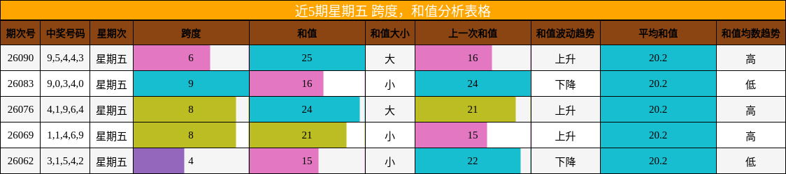 近5期星期五 跨度，和值分析表格