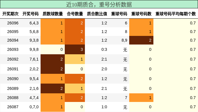 质合分析，重号分析