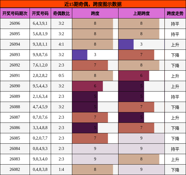 奇偶分析，跨度分析
