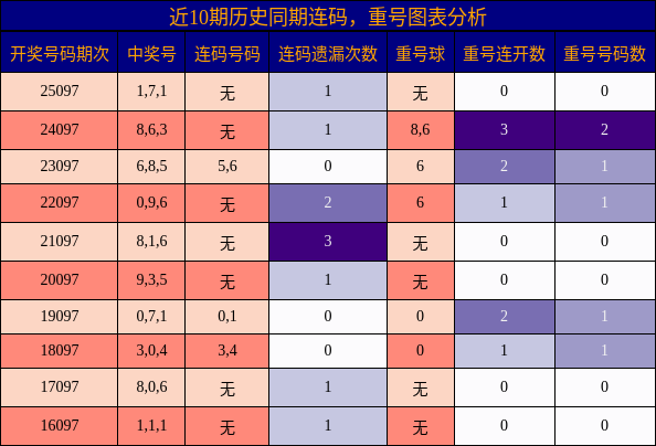 近10期历史同期连码，重号图表分析