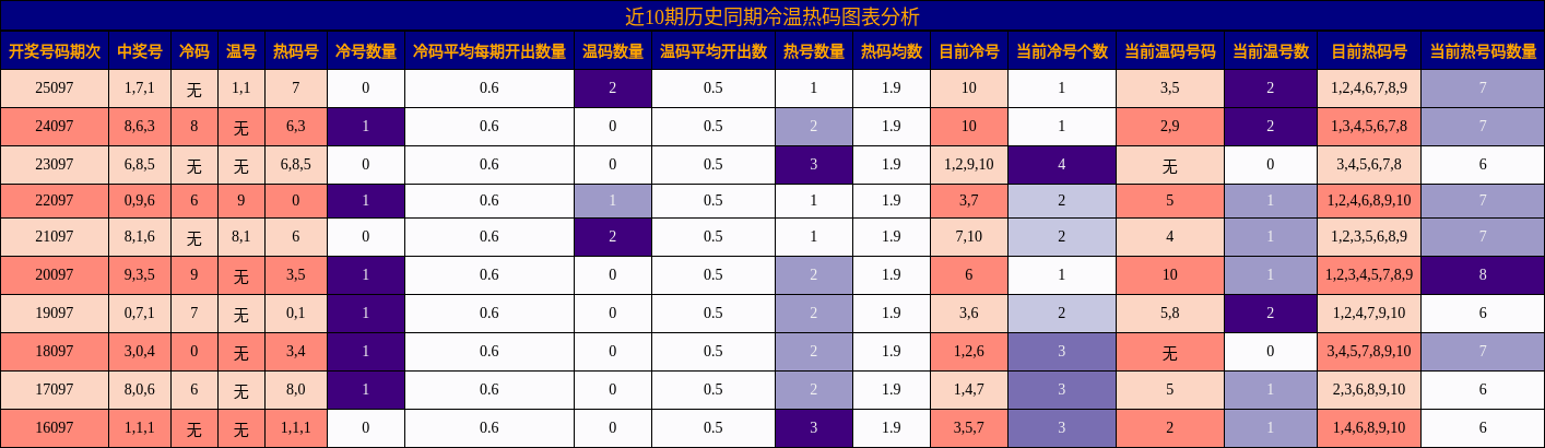 近10期历史同期冷温热码图表分析