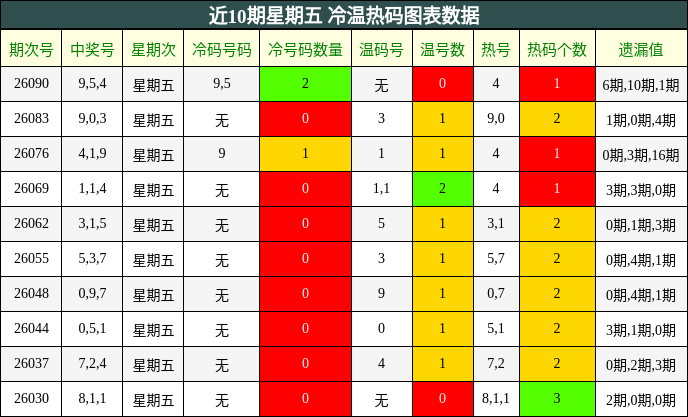 近10期星期五 冷温热码图表数据