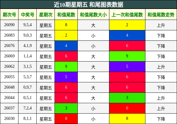 近10期星期五 和尾图表数据