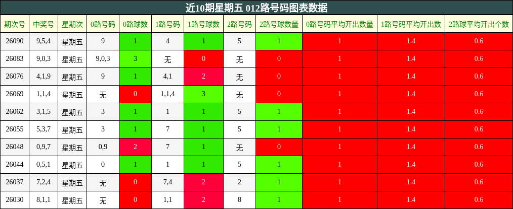 近10期星期五 012路号码图表数据