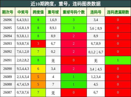 跨度分析，重号分析，连码分析
