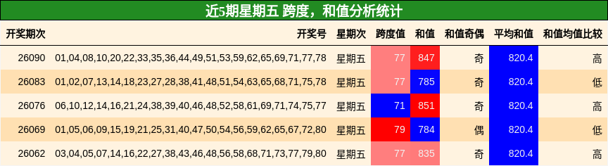 跨度分析，和值分析