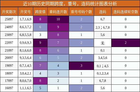 近10期历史同期跨度，重号，连码统计图表分析