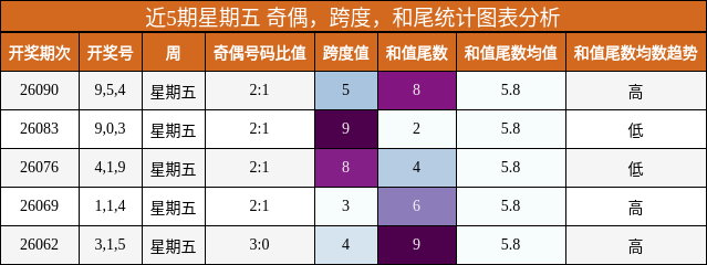 近5期星期五 奇偶，跨度，和尾统计图表分析