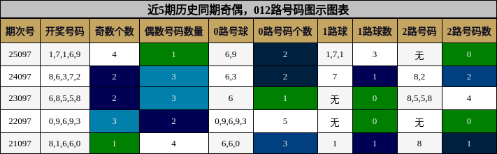 奇偶分析，012路号码分析