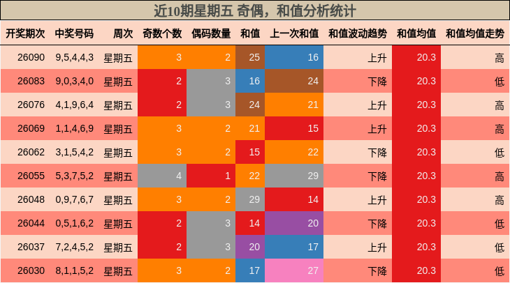 近10期星期五 奇偶，和值分析统计
