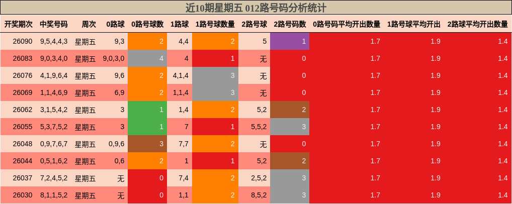 近10期星期五 012路号码分析统计