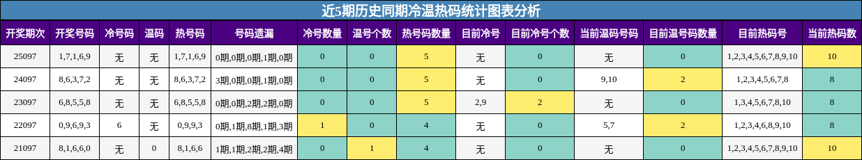 近5期历史同期冷温热码统计图表分析