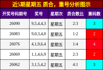 质合分析，重号分析