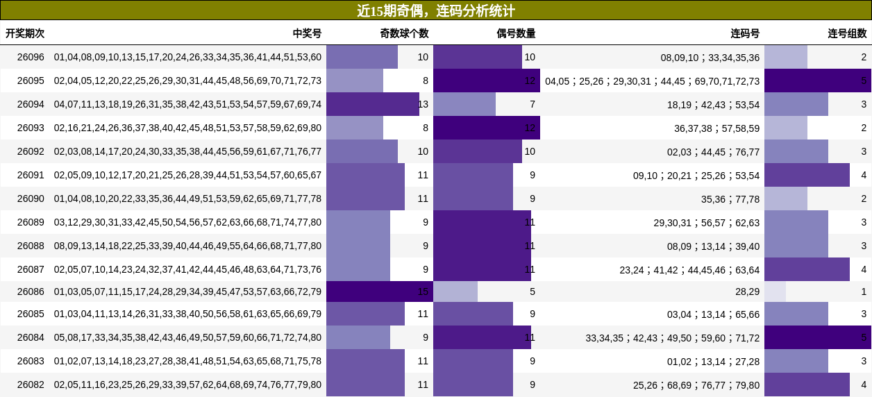 奇偶分析，连码分析