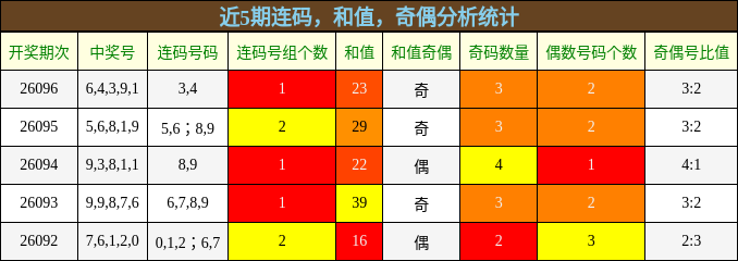 连码分析，和值分析，奇偶分析