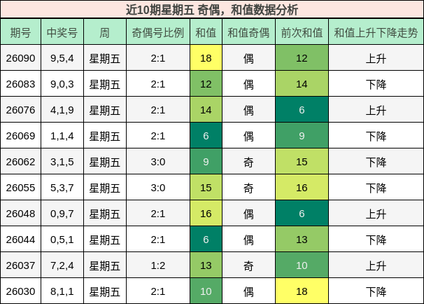 奇偶分析，和值分析