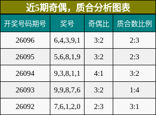 奇偶分析，质合分析