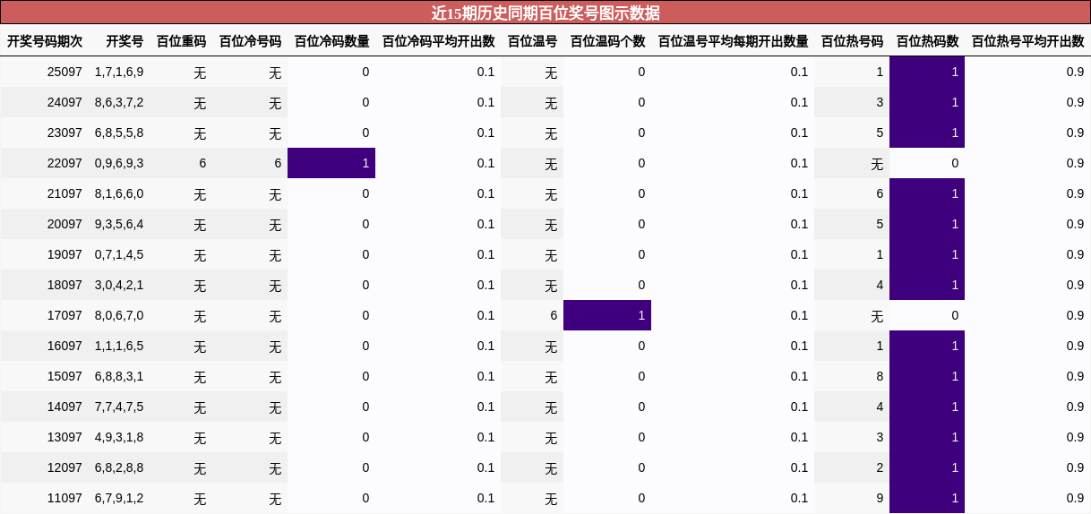 近15期历史同期百位奖号图示数据