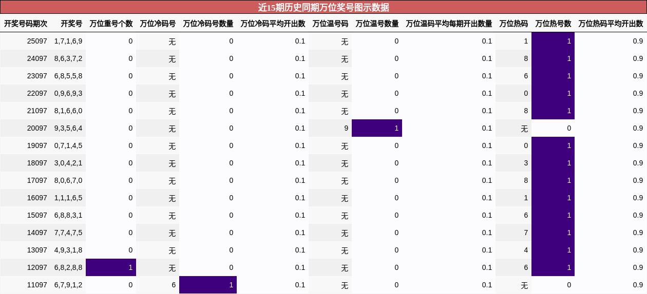 近15期历史同期万位奖号图示数据