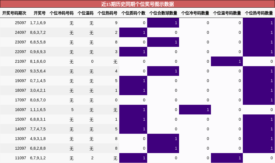 近15期历史同期个位奖号图示数据
