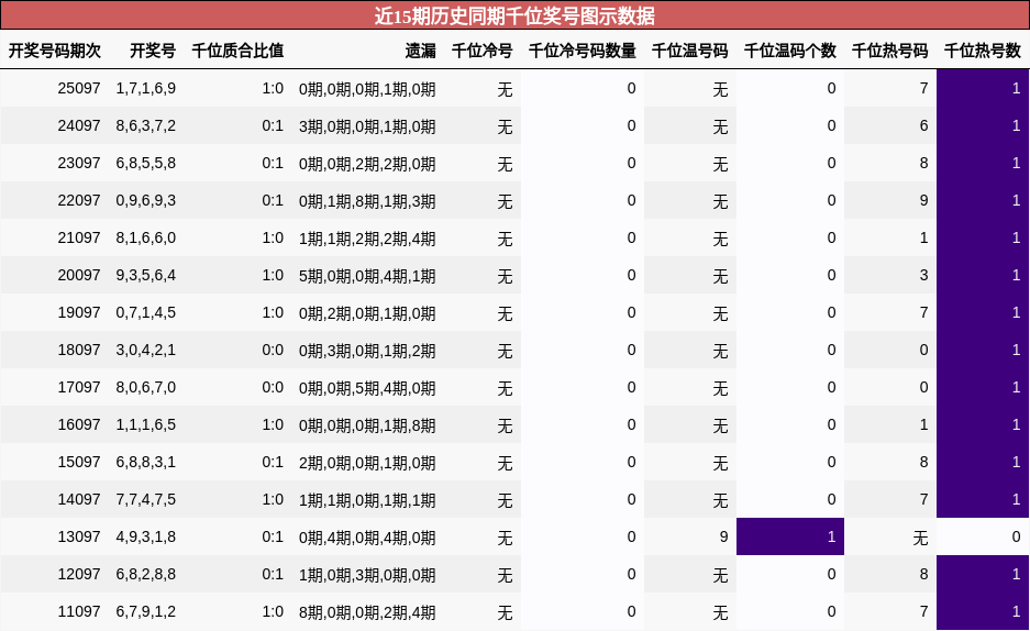 近15期历史同期千位奖号图示数据