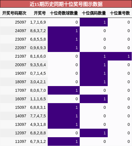 近15期历史同期十位奖号图示数据