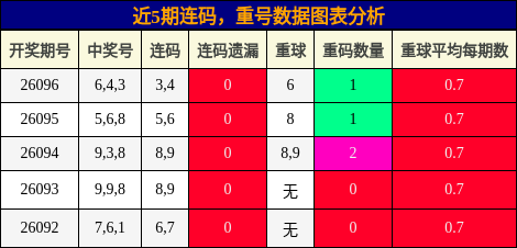 近5期重号与连码数据图表