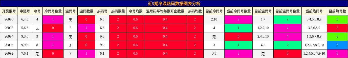 近5期冷温热码数据图表