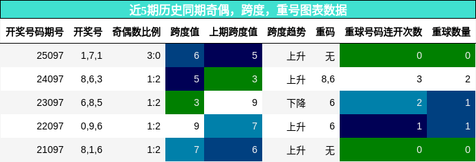 奇偶分析，跨度分析，重号分析