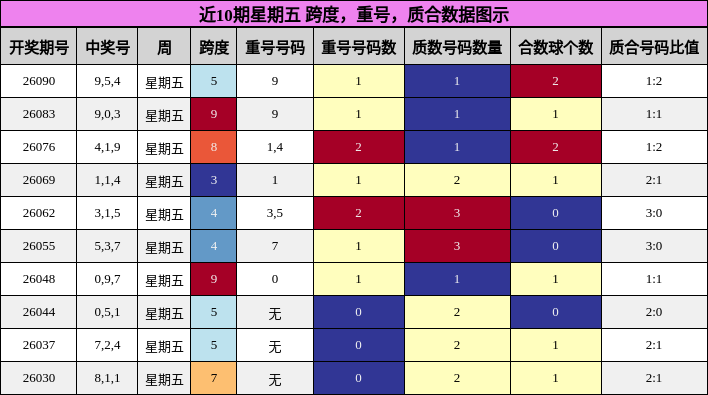 近10期星期五 跨度，重号，质合数据图示
