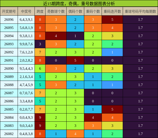 近15期奇偶、跨度、重号走势分析