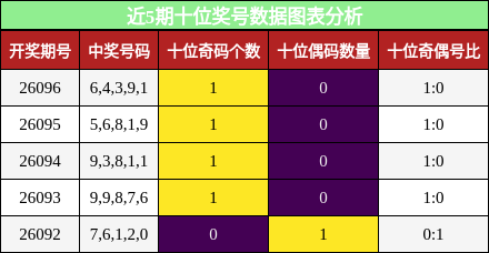 十位奖号分析