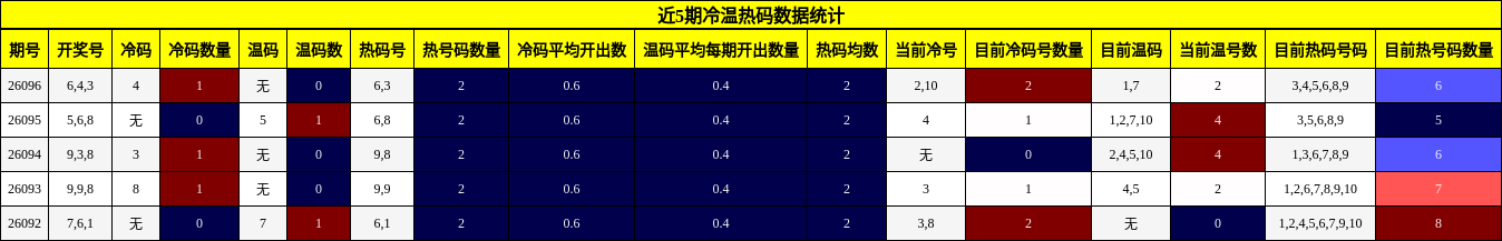 近5期冷温热码数据统计