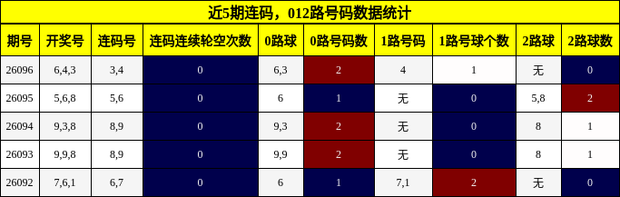 近5期连码，012路号码数据统计