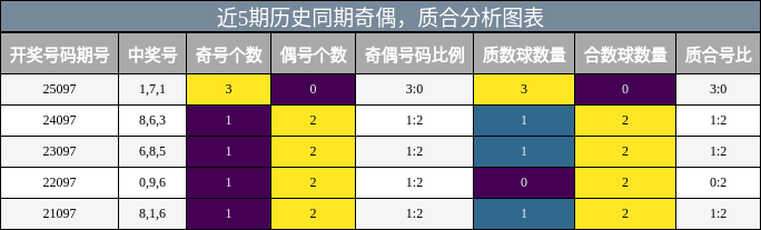 奇偶分析，质合分析