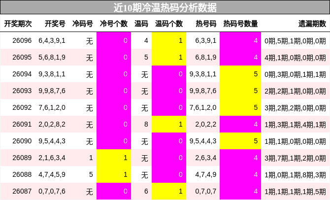 冷温热码分析