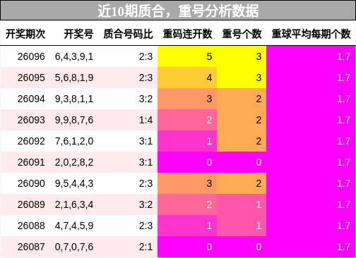 质合分析，重号分析