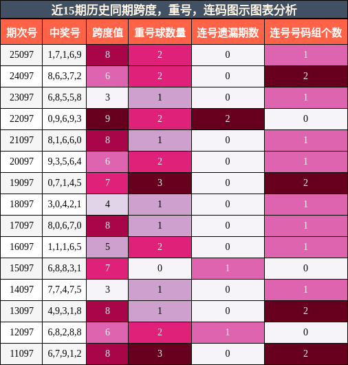 跨度分析，重号分析，连码分析