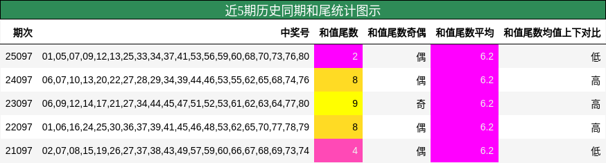近5期历史同期和尾统计图示