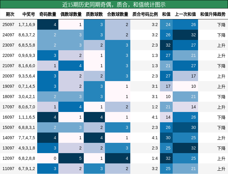 近15期历史同期奇偶，质合，和值统计图示