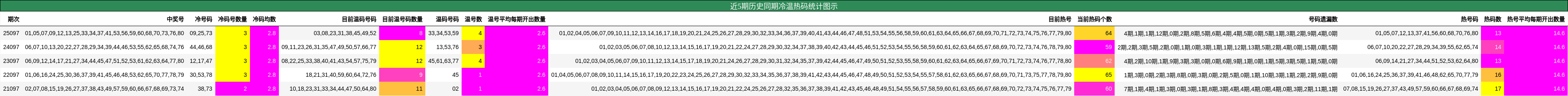 近5期历史同期冷温热码统计图示