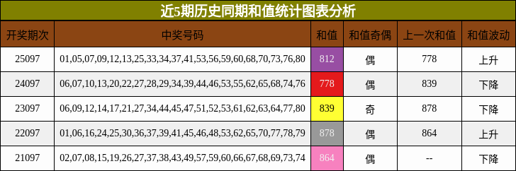 近5期历史同期和值统计图表分析